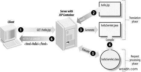 หน้า JSP ทำงานอย่างไร ใครช่วยอธิบายสถาปัตยกรรม JSP ด้วยคำที่ง่ายกว่า 