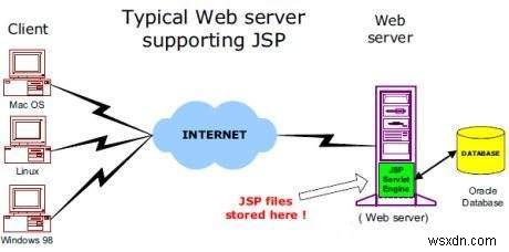 หน้า JSP ทำงานอย่างไร ใครช่วยอธิบายสถาปัตยกรรม JSP ด้วยคำที่ง่ายกว่า 