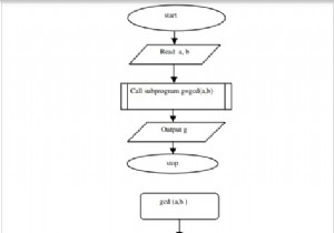 โปรแกรม C เพื่อค้นหา GCD ของตัวเลขโดยใช้ฟังก์ชันไม่เรียกซ้ำ 