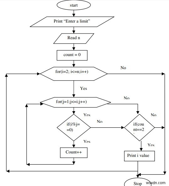 โปรแกรม C แสดงจำนวนเฉพาะทั้งหมดระหว่าง 1 ถึง N โดยใช้ for loop 