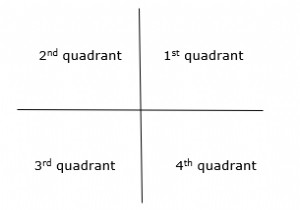 โปรแกรม C หาพิกัดในจตุภาค 
