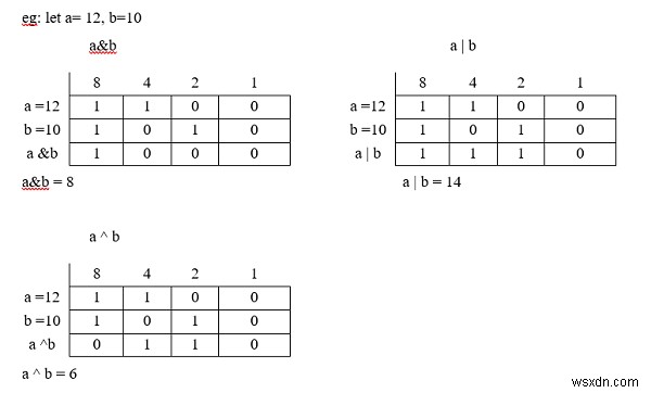 โปรแกรม C สำหรับการบวกและการคูณด้วย 2 โดยใช้ Bitwise Operations 