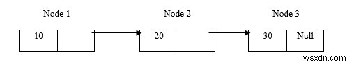 อธิบายแนวคิดของ Linked list ในภาษา C 