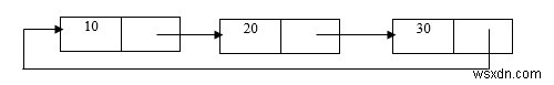 อธิบายแนวคิดของ Linked list ในภาษา C 