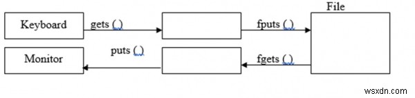 อธิบายฟังก์ชัน fgetc() และ fputc() ในภาษาซี 