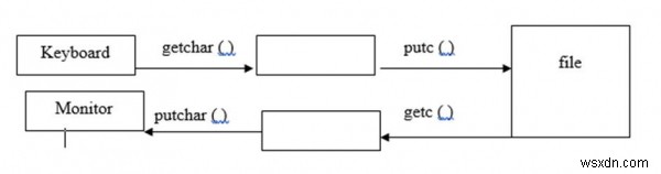 อธิบายฟังก์ชัน putc() และ getc() ของไฟล์ในภาษา C 