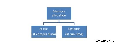คุณหมายถึงอะไรโดยการจัดสรรหน่วยความจำแบบคงที่ในการเขียนโปรแกรม C? 