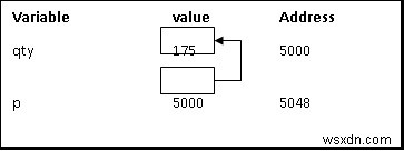 เขียนโปรแกรม C สาธิตตัวอย่างบนพอยน์เตอร์ 