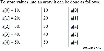 เขียนโปรแกรม C เพื่อย้อนกลับอาร์เรย์ 