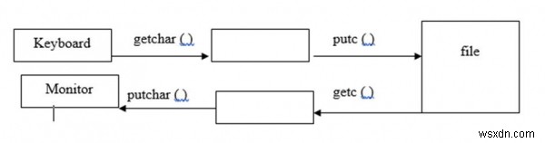 ฟังก์ชัน I/O ระดับสูงในภาษา C มีอะไรบ้าง 