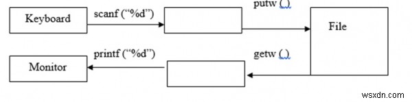 ฟังก์ชัน I/O ระดับสูงในภาษา C มีอะไรบ้าง 