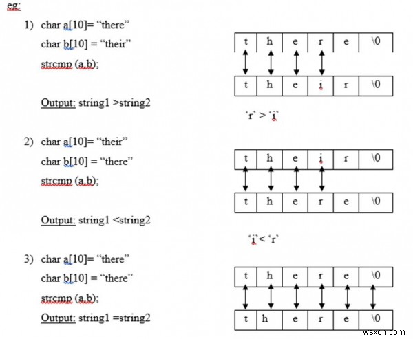 อธิบายฟังก์ชันไลบรารีสตริงพร้อมตัวอย่างที่เหมาะสมใน C 