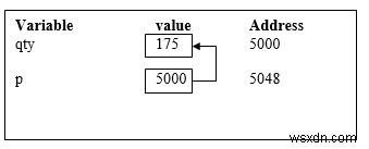 อธิบายพอยน์เตอร์และอาร์เรย์หนึ่งมิติในภาษาซี 