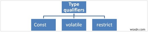 อธิบายตัวระบุประเภทที่ผันผวนและจำกัดใน C ด้วยตัวอย่าง 