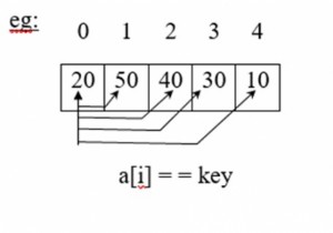 เทคนิคการค้นหาในภาษา C ต่างกันอย่างไร? 