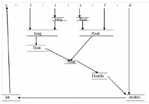 การแปลงประเภทโดยนัยและชัดเจนในภาษา C คืออะไร 
