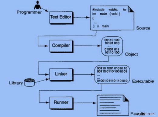 4 ขั้นตอนในการแปลงโปรแกรม C เป็น Machine Code คืออะไร? 