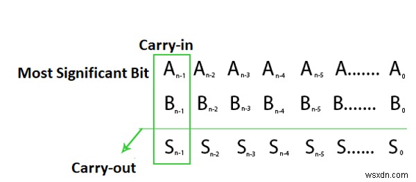 ระบบเลขฐานสอง - ล้นในการบวกเลขคณิตใน C / C ++? 