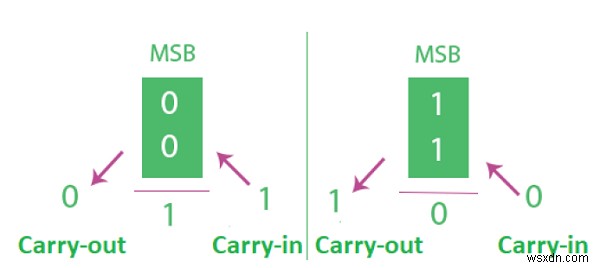 ระบบเลขฐานสอง - ล้นในการบวกเลขคณิตใน C / C ++? 