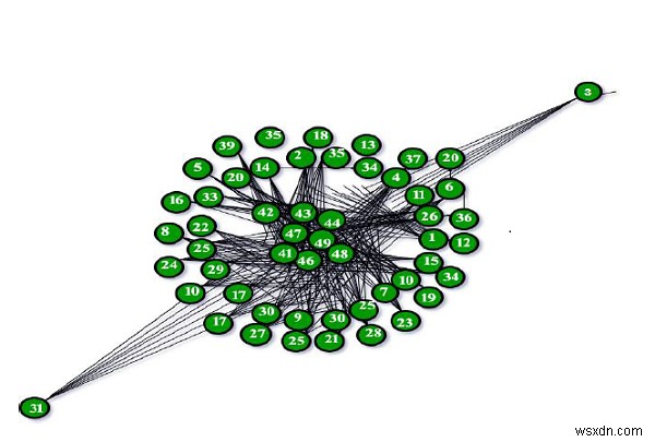 กราฟ Barabasi Albert (สำหรับรุ่น Scale Free) ใน C/C++? 