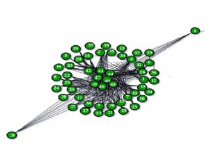 กราฟ Barabasi Albert (สำหรับรุ่น Scale Free) ใน C/C++? 