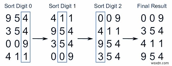 โปรแกรม C สำหรับ Radix Sort 