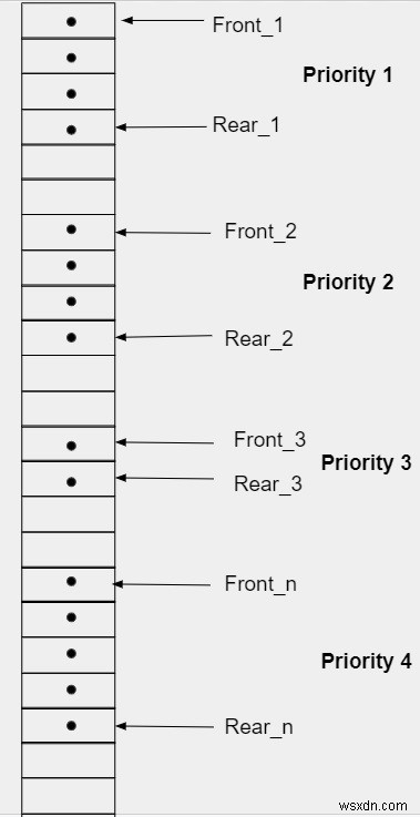 การแนะนำคิวลำดับความสำคัญใน C/C++ 