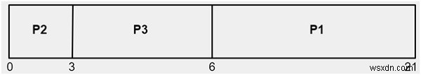 โปรแกรม C สำหรับ FCFS Scheduling 