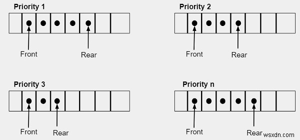 การแนะนำคิวลำดับความสำคัญใน C/C++ 