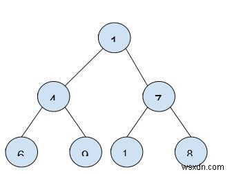 การแสดงอาร์เรย์ของ Binary Heap 