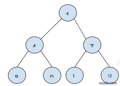 การแสดงอาร์เรย์ของ Binary Heap 