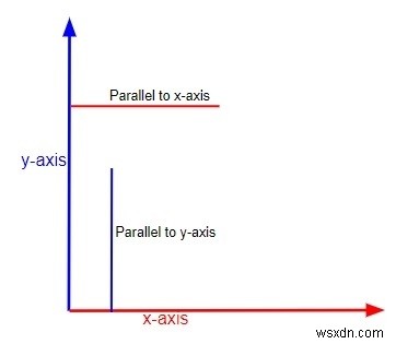 C โปรแกรมตรวจสอบจุดขนานกับแกน X หรือแกน Y 