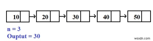 โปรแกรมสำหรับโหนดที่ n จากจุดสิ้นสุดของ Linked List ในโปรแกรม C 