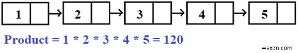 ผลิตภัณฑ์ของโหนดของ Singly Linked List 