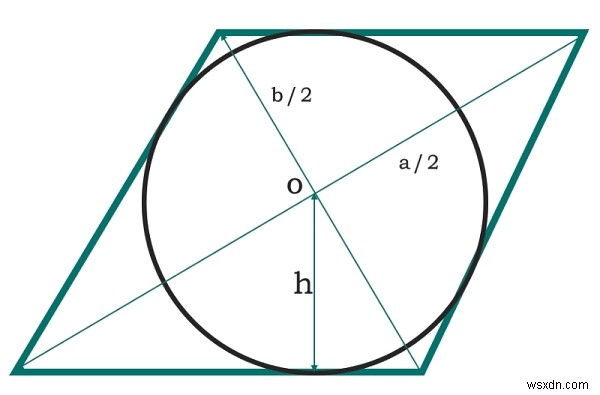 พื้นที่ของวงกลมที่จารึกไว้ในรูปสี่เหลี่ยมขนมเปียกปูนในโปรแกรม C? 