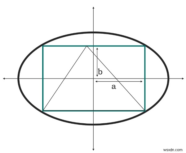 พื้นที่ของรูปสามเหลี่ยมที่จารึกไว้ในสี่เหลี่ยมที่จารึกไว้ในวงรีในโปรแกรม C? 