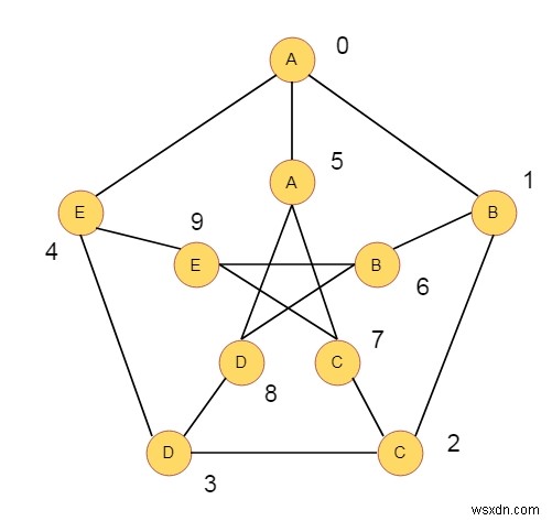 ปัญหา Peterson Graph ในโปรแกรม C? 