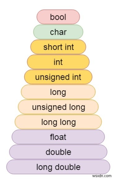 การบีบบังคับอาร์กิวเมนต์ใน C / C ++? 