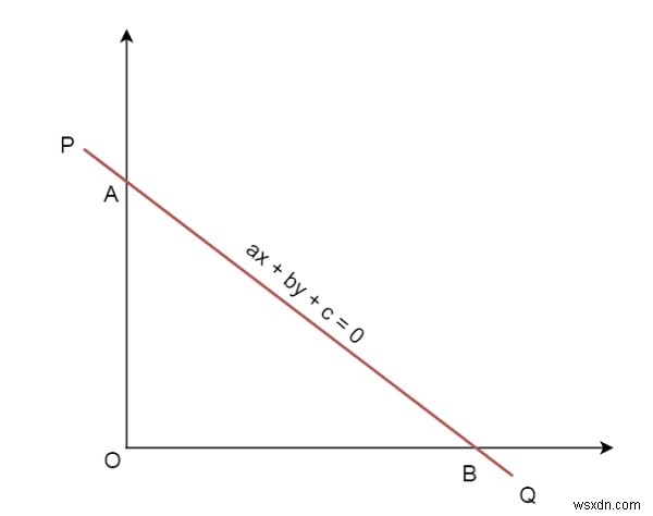 พื้นที่ของสามเหลี่ยมที่เกิดจากแกนของพิกัดและเส้นตรงที่กำหนด? 