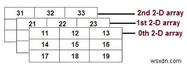 อาร์เรย์หลายมิติใน C / C++ 