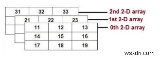 การเริ่มต้นอาร์เรย์หลายมิติใน C/C++ 