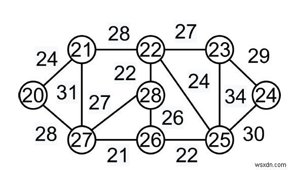 อัลกอริธึม Spanning Tree ขั้นต่ำของ Kruskal ใน C++ 