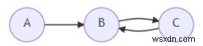 โปรแกรม C++ เพื่อนับจำนวนการดำเนินการที่จำเป็นสำหรับการลบโหนดทั้งหมด 