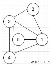 โปรแกรม C++ สร้างกราฟแบบมีเงื่อนไข 