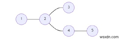 โปรแกรม C++ หาจุดยอดในกราฟ 