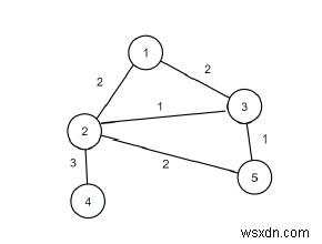 โปรแกรม C++ หาจำนวนขอบสะพานในกราฟที่กำหนด 