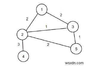 โปรแกรม C++ หาจำนวนคะแนนสูงสุดที่สามารถลดลงได้จากกราฟ 