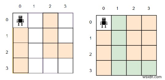 โปรแกรม C++ ค้นหาจำนวนเซลล์ที่จะบล็อกในตารางเพื่อสร้างเส้นทาง 