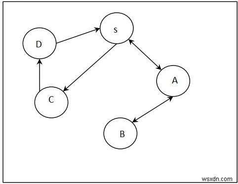 ค้นหาเส้นทางจากจุดสุดยอดหนึ่งจุดไปยังจุดพักโดยใช้ BFS ใน C++ 