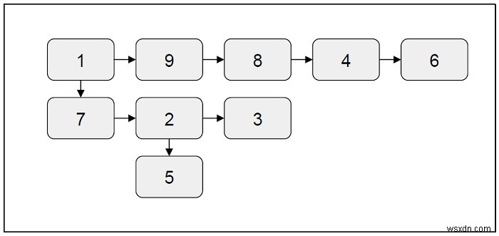 แผ่รายการเชื่อมโยงหลายระดับใน C ++ 